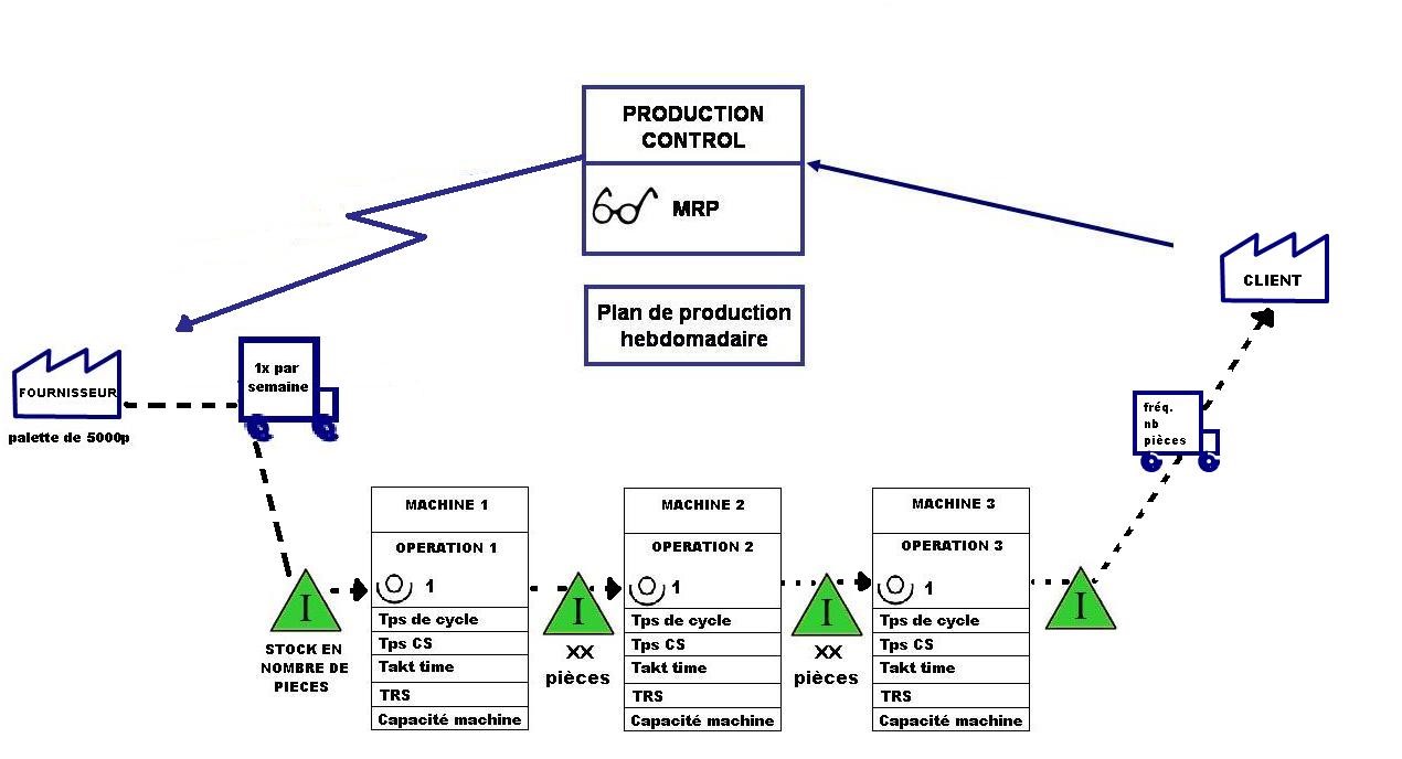 Cette notion d’écoulement des flux est le premier parallèle avec la simulation.