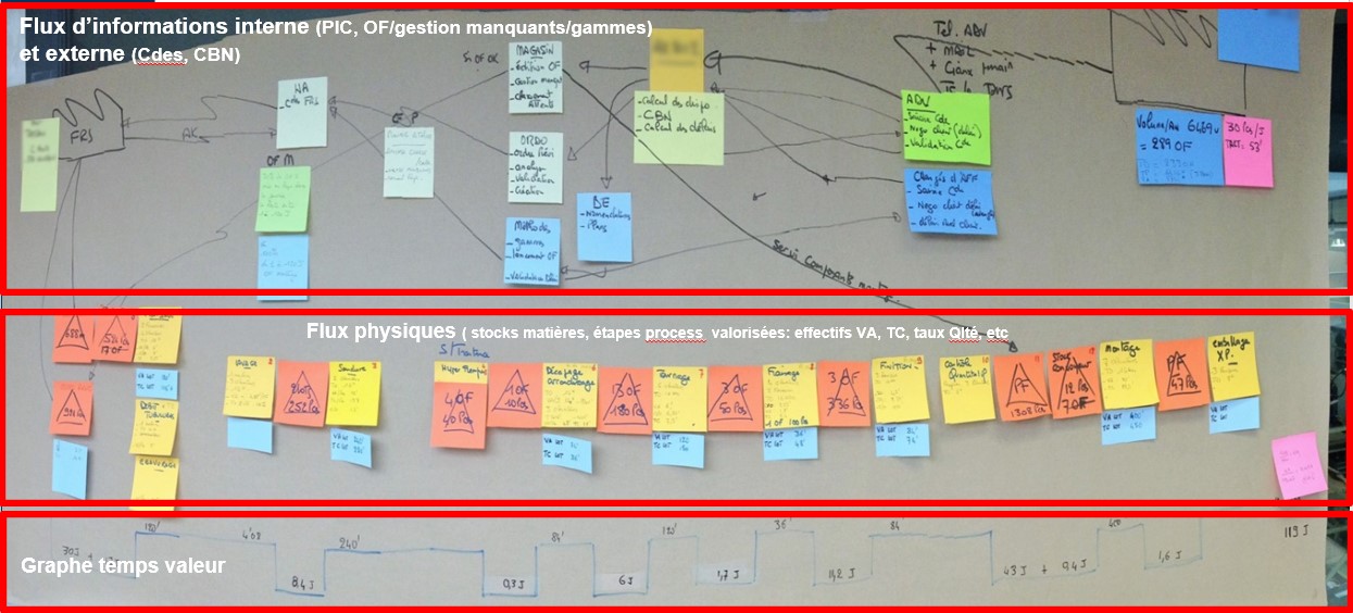 La réalisation d’une VSM se construit souvent à l’aide de Post-It sur un tableau