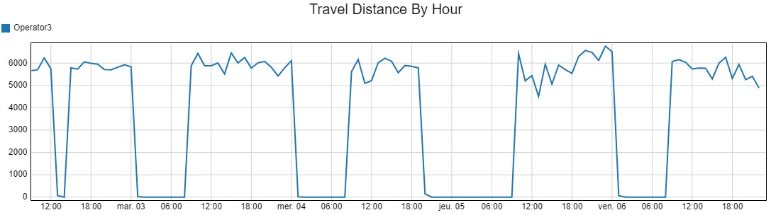 Distance parcourue par opérateur