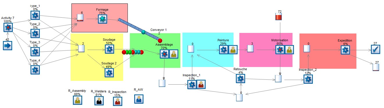 La modélisation sous un outil 2D tels que Simul8 permet visuellement de comprendre la parenté entre modèle de simulation et VSM