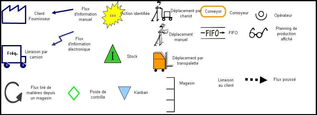 La VSM utilise donc un langage international sous la forme de pictogramme 