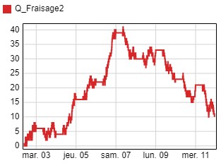 Les courbes montrent l’évolution du nombre de pièces dans le stock en fonction du temps