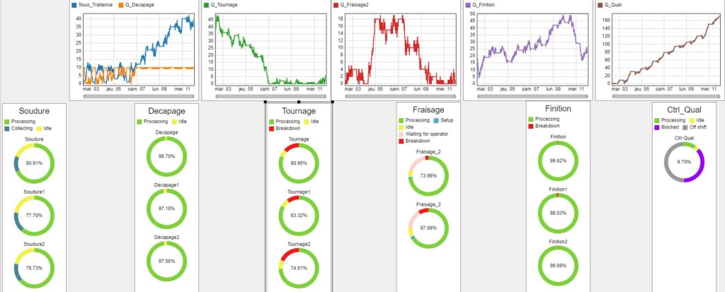 Les camemberts montrent les états de chaque machine et les courbes l’évolution des stocks 